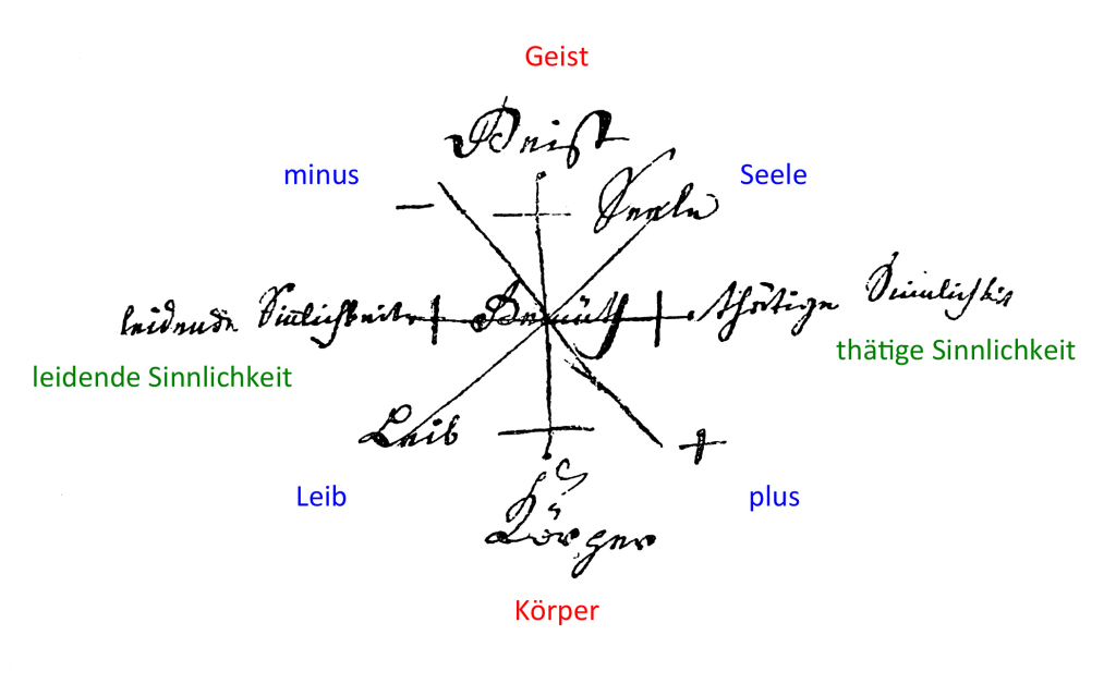 Troxlers System der Vierheit (Tetraktys) der menschlichen Wesenheit